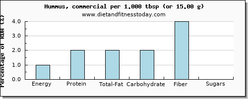 nutritional value and nutritional content in hummus